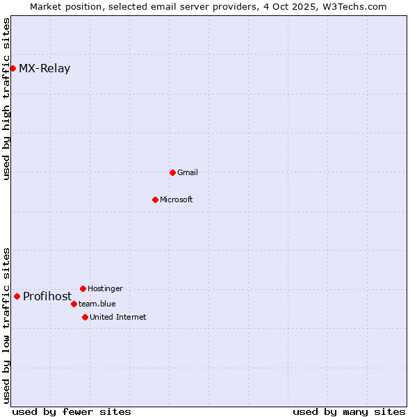 Market position of Profihost vs. MX-Relay