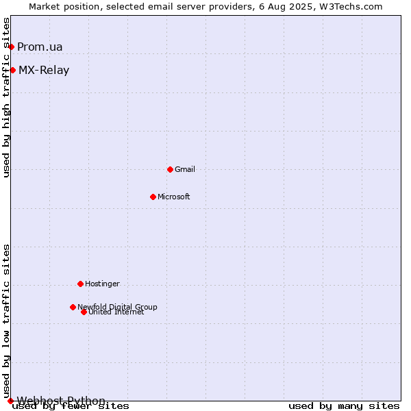 Market position of MX-Relay vs. Prom.ua vs. Webhost Python