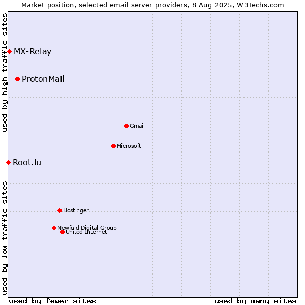 Market position of ProtonMail vs. MX-Relay vs. Root.lu