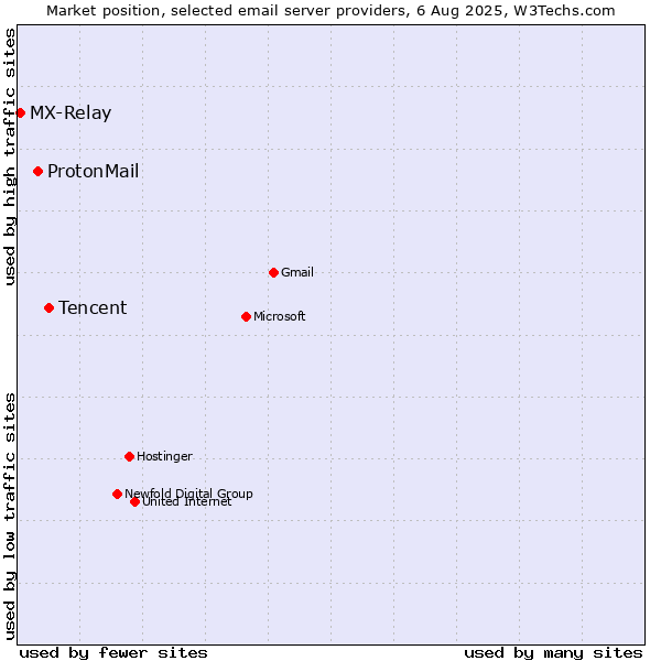 Market position of Tencent vs. ProtonMail vs. MX-Relay