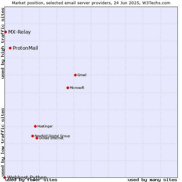 Market position of ProtonMail vs. MX-Relay vs. Webhost Python