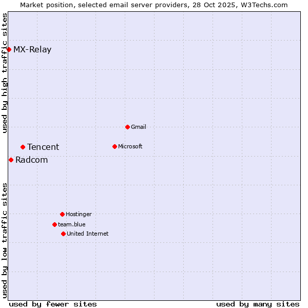 Market position of Tencent vs. Radcom vs. MX-Relay
