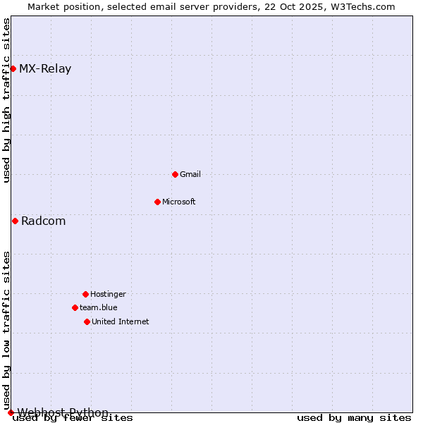 Market position of Radcom vs. MX-Relay vs. Webhost Python