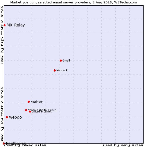 Market position of webgo vs. MX-Relay vs. Raidboxes