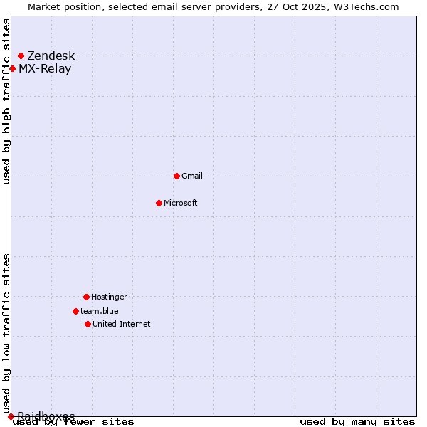 Market position of Zendesk vs. MX-Relay vs. Raidboxes