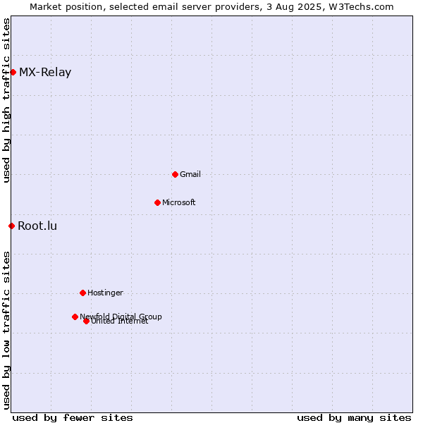 Market position of MX-Relay vs. Root.lu