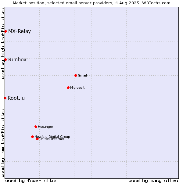 Market position of Runbox vs. MX-Relay vs. Root.lu