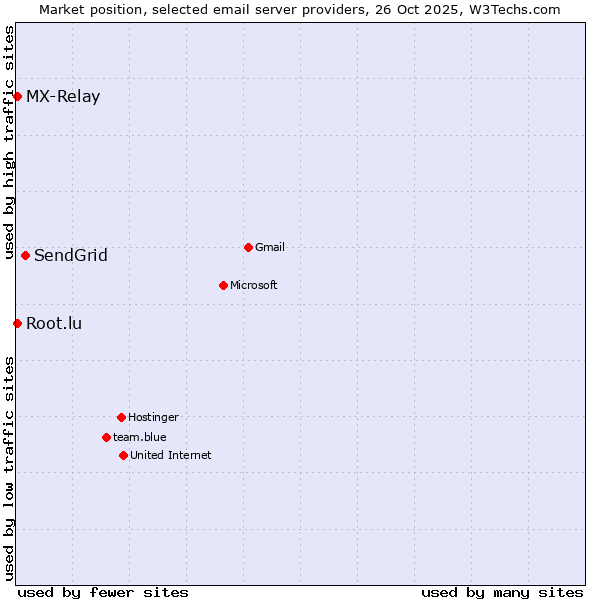 Market position of SendGrid vs. MX-Relay vs. Root.lu