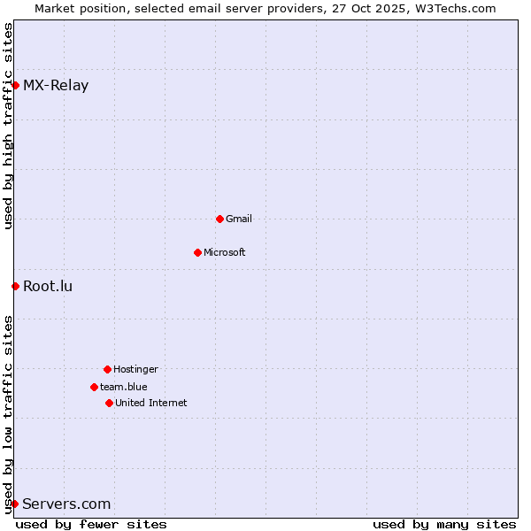 Market position of MX-Relay vs. Root.lu vs. Servers.com