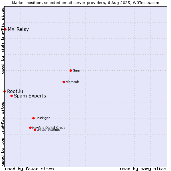 Market position of Spam Experts vs. MX-Relay vs. Root.lu