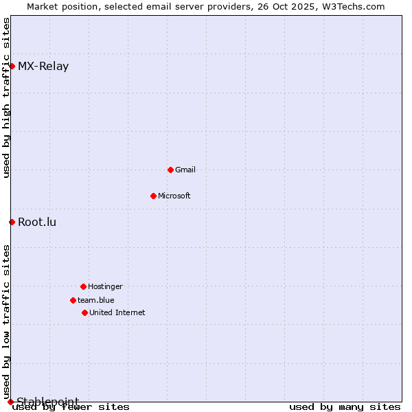 Market position of MX-Relay vs. Root.lu vs. Stablepoint