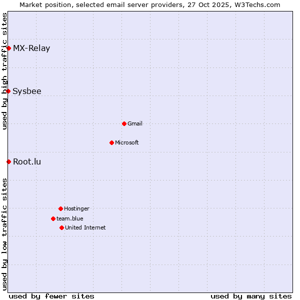 Market position of MX-Relay vs. Root.lu vs. Sysbee