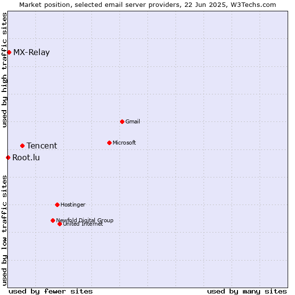 Market position of Tencent vs. MX-Relay vs. Root.lu