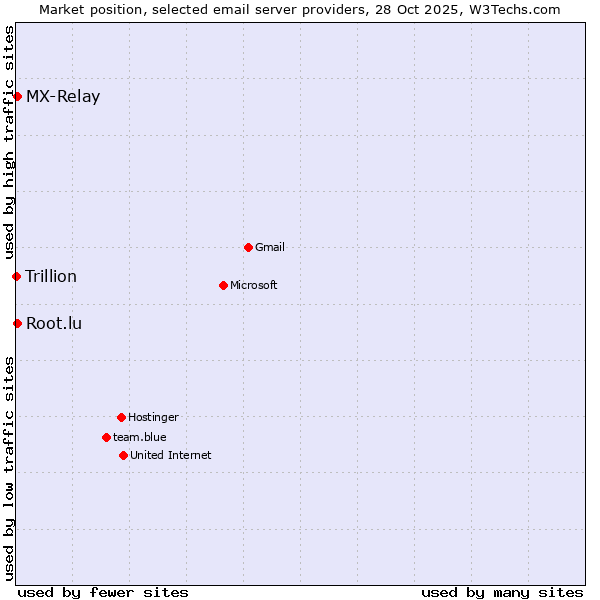 Market position of MX-Relay vs. Root.lu vs. Trillion
