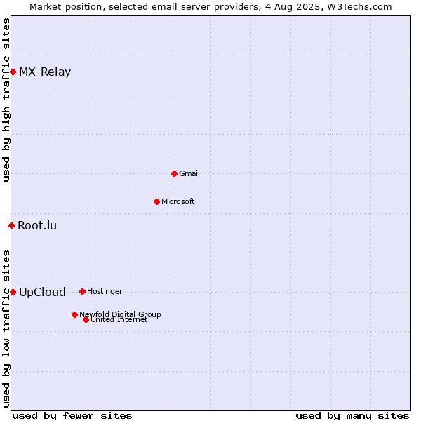 Market position of UpCloud vs. MX-Relay vs. Root.lu