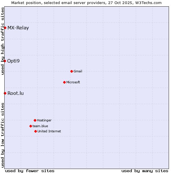 Market position of MX-Relay vs. Root.lu vs. Opti9