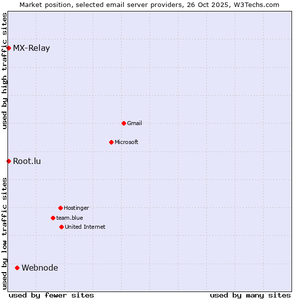 Market position of Webnode vs. MX-Relay vs. Root.lu