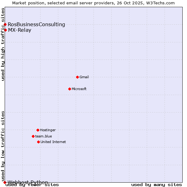Market position of MX-Relay vs. RosBusinessConsulting vs. Webhost Python