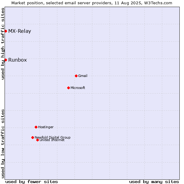 Market position of Runbox vs. MX-Relay