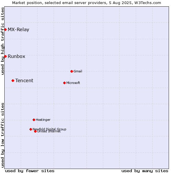 Market position of Tencent vs. Runbox vs. MX-Relay