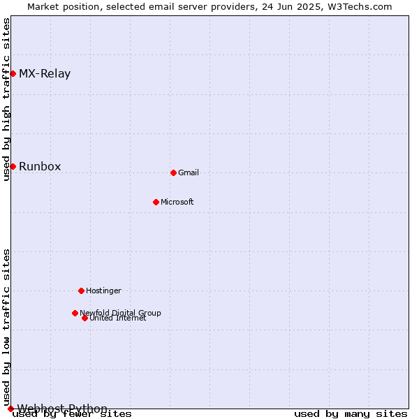 Market position of Runbox vs. MX-Relay vs. Webhost Python
