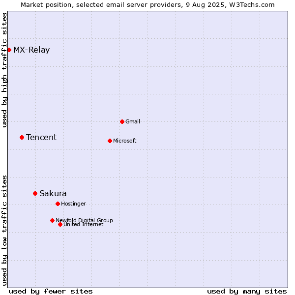 Market position of Sakura vs. Tencent vs. MX-Relay