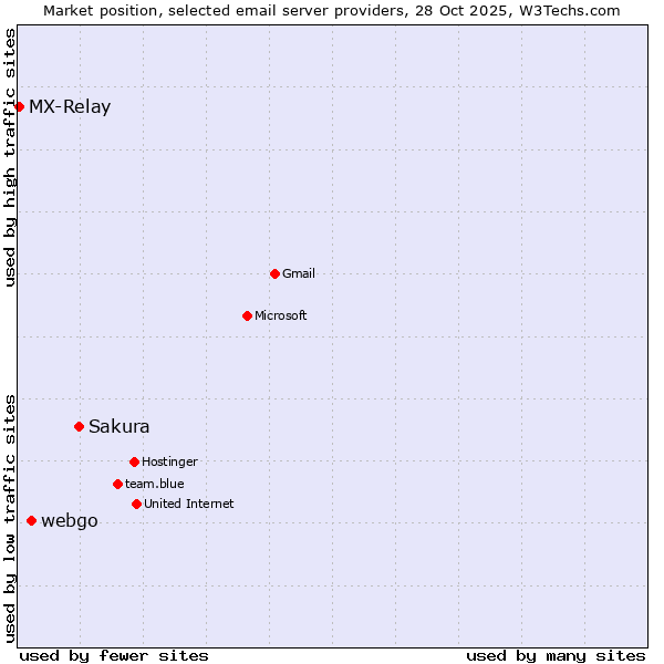 Market position of Sakura vs. webgo vs. MX-Relay