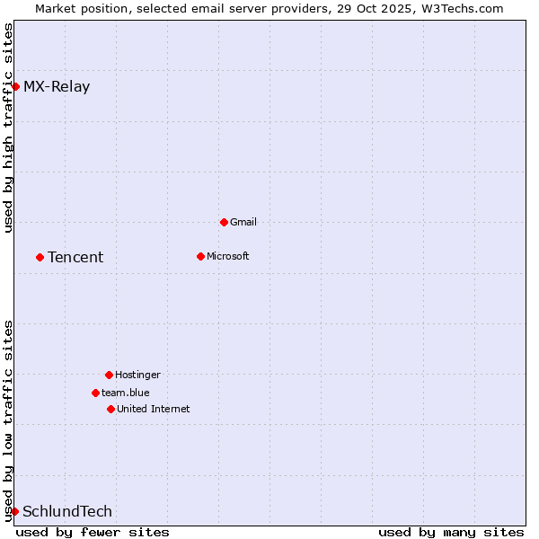 Market position of Tencent vs. MX-Relay vs. SchlundTech
