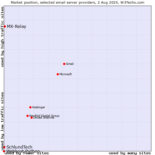 Market position of MX-Relay vs. SchlundTech vs. Webhost Python