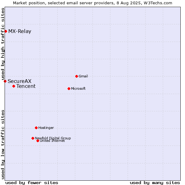 Market position of Tencent vs. MX-Relay vs. SecureAX
