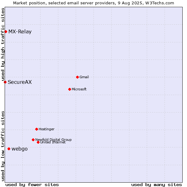 Market position of webgo vs. MX-Relay vs. SecureAX