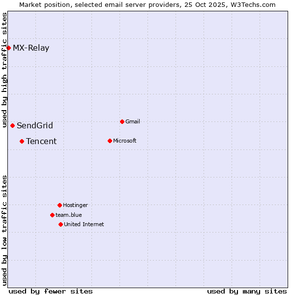 Market position of Tencent vs. SendGrid vs. MX-Relay