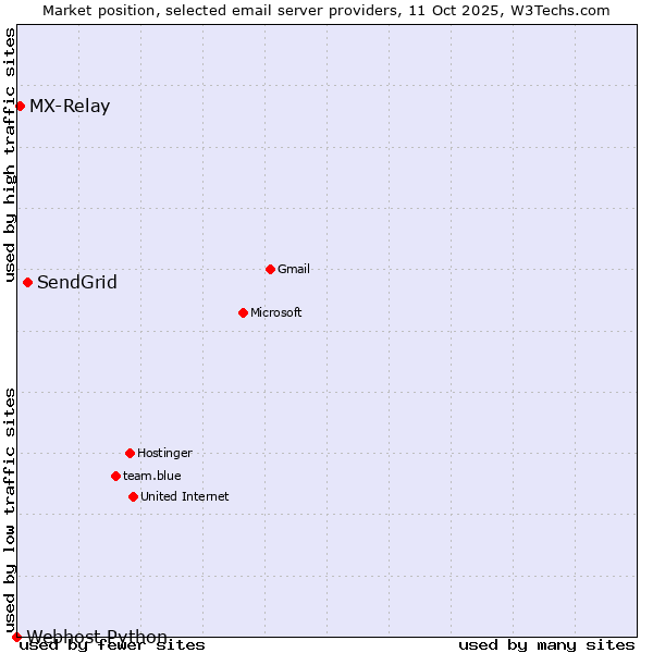 Market position of SendGrid vs. MX-Relay vs. Webhost Python