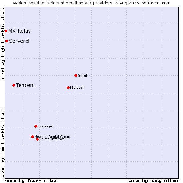 Market position of Tencent vs. Serverel vs. MX-Relay