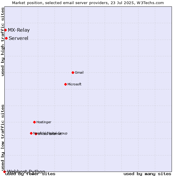Market position of Serverel vs. MX-Relay vs. Webhost Python