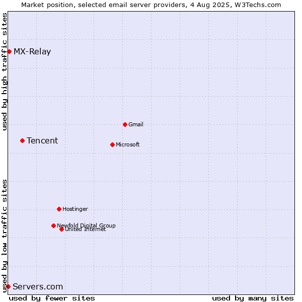 Market position of Tencent vs. MX-Relay vs. Servers.com