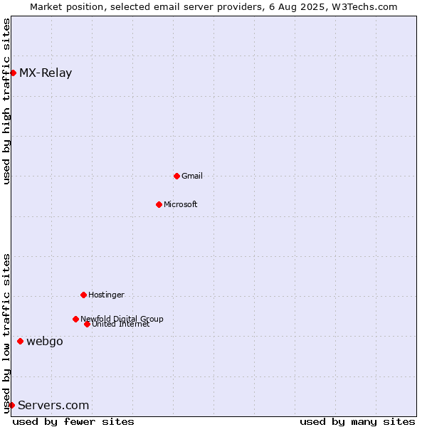 Market position of webgo vs. MX-Relay vs. Servers.com