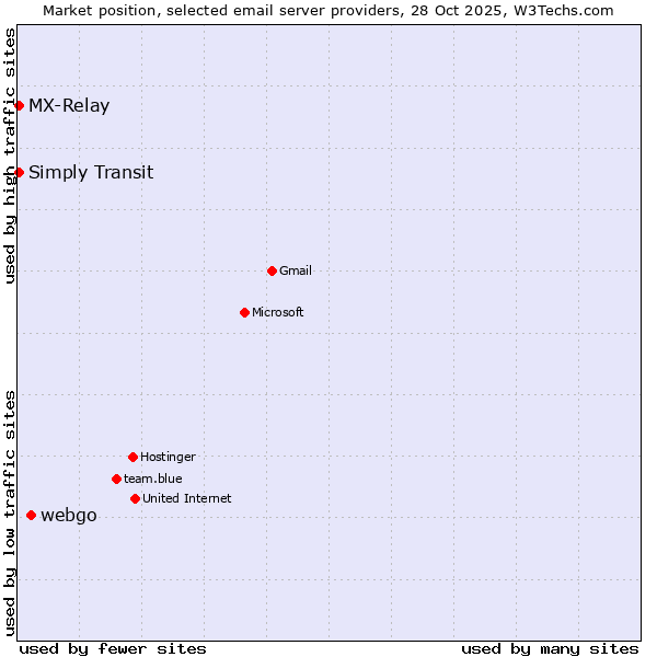 Market position of webgo vs. MX-Relay vs. Simply Transit