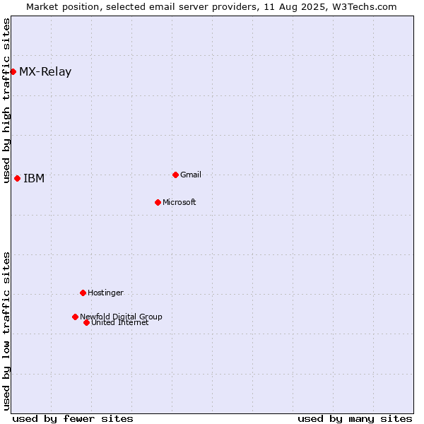 Market position of IBM vs. MX-Relay