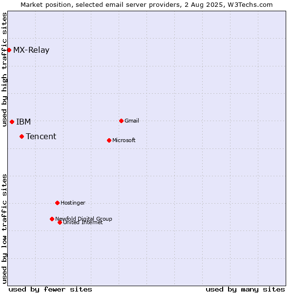 Market position of Tencent vs. IBM vs. MX-Relay