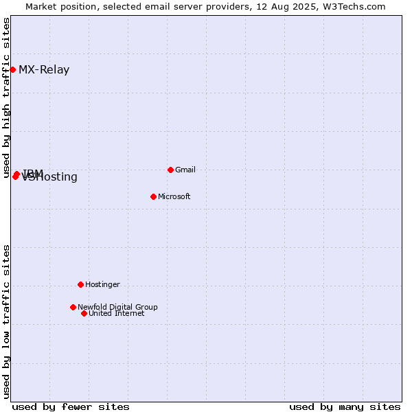 Market position of IBM vs. VSHosting vs. MX-Relay