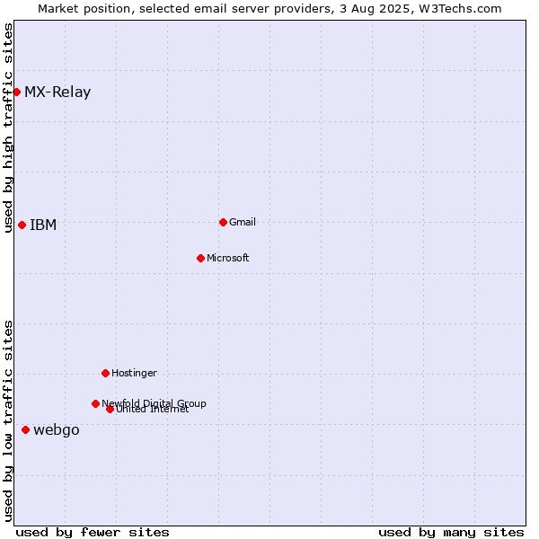 Market position of webgo vs. IBM vs. MX-Relay