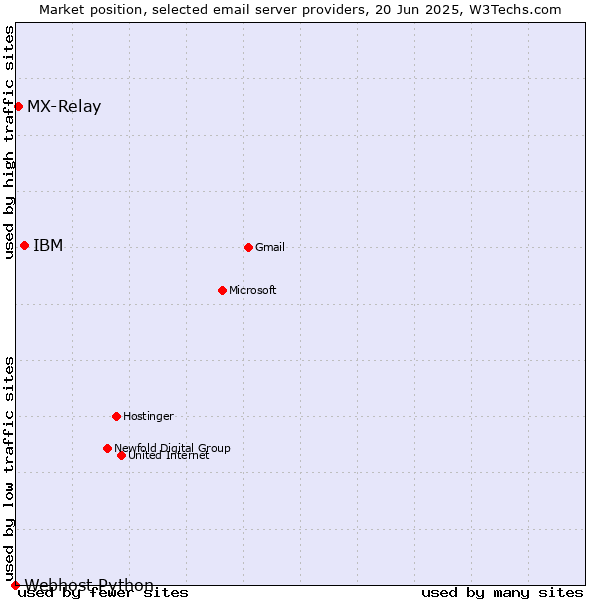 Market position of IBM vs. MX-Relay vs. Webhost Python