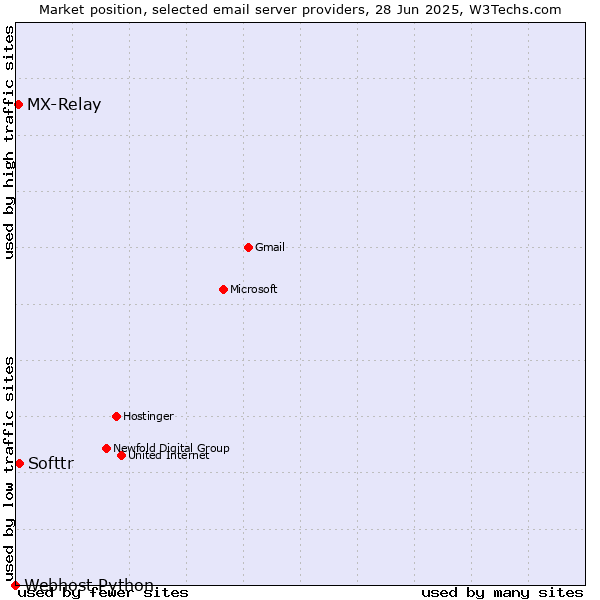 Market position of Softtr vs. MX-Relay vs. Webhost Python
