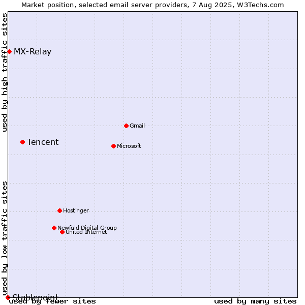 Market position of Tencent vs. MX-Relay vs. Stablepoint