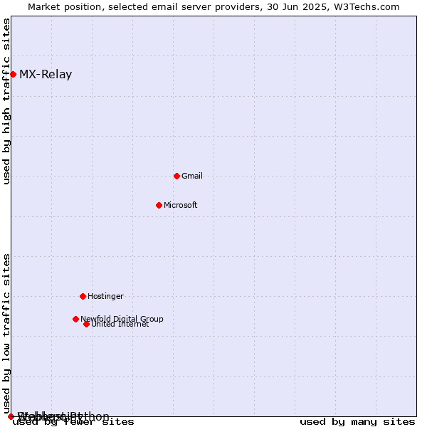 Market position of MX-Relay vs. Stablepoint vs. Webhost Python