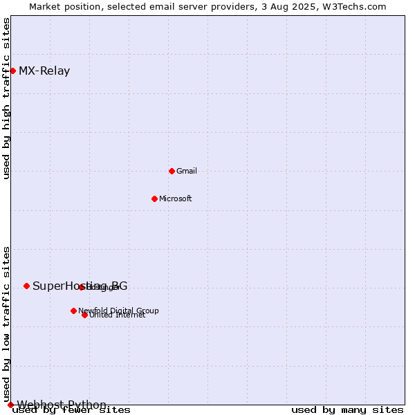 Market position of SuperHosting.BG vs. MX-Relay vs. Webhost Python
