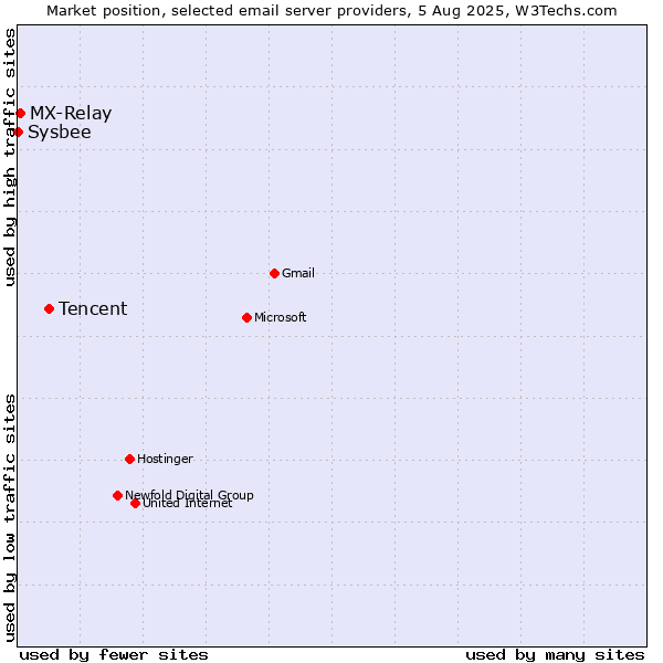 Market position of Tencent vs. MX-Relay vs. Sysbee