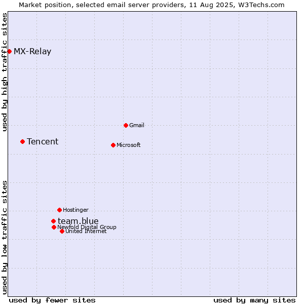 Market position of team.blue vs. Tencent vs. MX-Relay