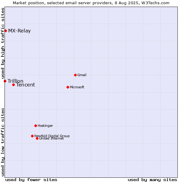 Market position of Tencent vs. MX-Relay vs. Trillion